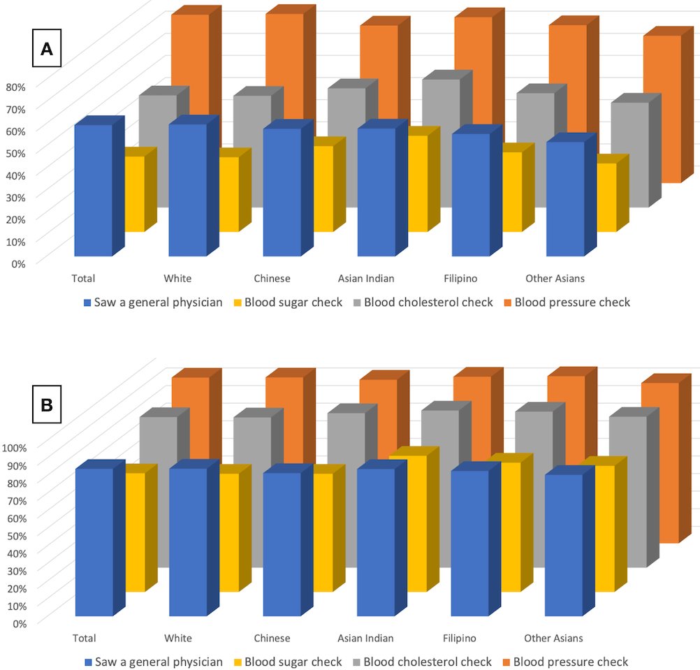 Heterogeneity in health care use in Asian Americans in NHIS: Less primary preventive care for 'Japanese, Korean, and Vietnamese', more secondary preventive care for Asian Indians, as compared with White adults.  doi.org/10.1016/j.cpca…