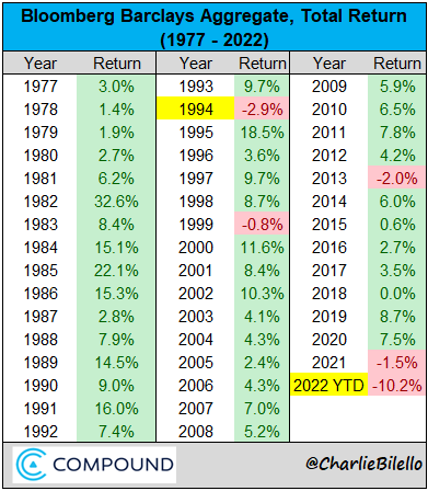 charliebilello's tweet photo. If the year ended today, it would be the worst in history for the US Bond Market with a loss of 10.2%.

Entering the year, the 2.9% decline for bonds in 1994 was the largest ever. https://t.co/ZdS9CfygLe