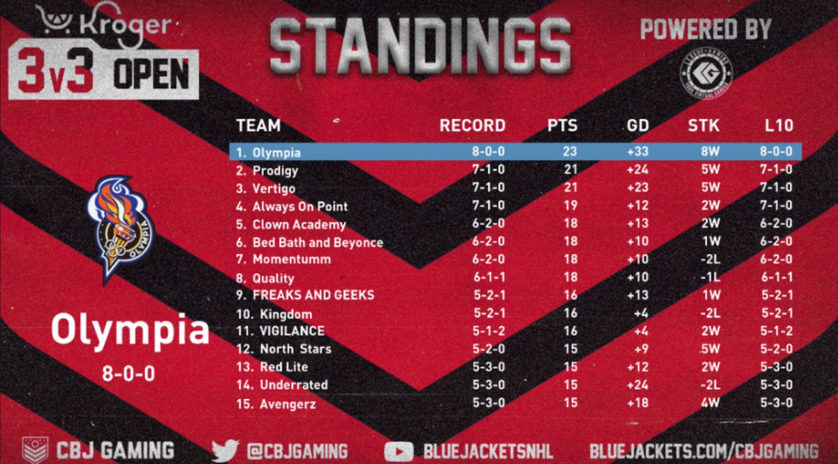 Only undefeated team after the first week🙋
See you guys next week for more 3v3 <a href="/CBJgaming/">CBJ Gaming</a> $2,500 action!

<a href="/leaguegaming/">Leaguegaming</a> I <a href="/kroger/">Kroger</a>