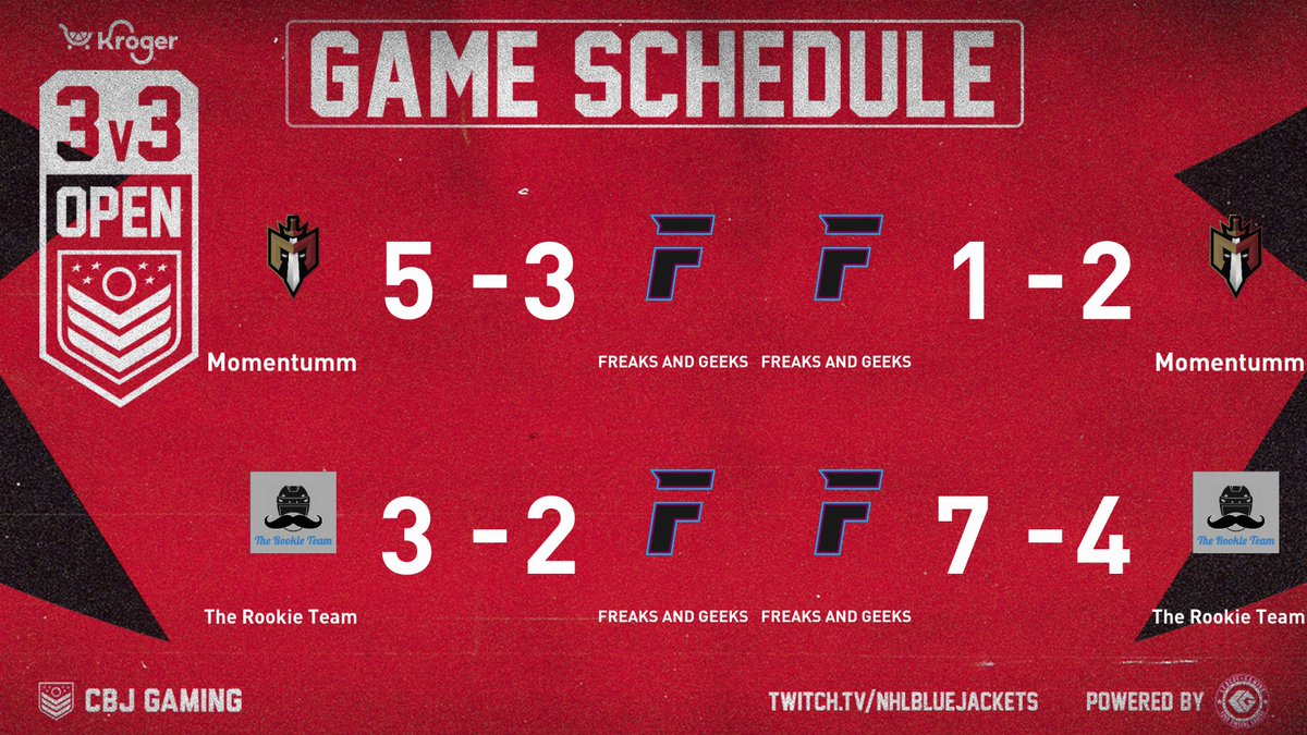 GEEKSNHL's tweet photo. @CBJgaming @NHLMomentumm ggs tough games for the geeks managed to pull 4 points out on the night https://t.co/asVwX5Owau
