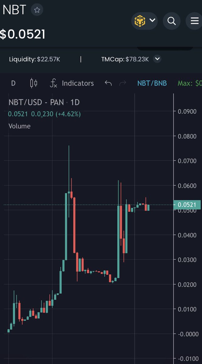 Nostra_D4mus's tweet photo. Is awesome 🤯 to see $NBT strongness when the market is rugging af. $NBT is the real store of value, settled in 80k MC right now, ready to fly soon🚀 @papa_woody21 @Cryptodoll23 @DollarQ137 @Crypto_Queen_NL #100xGems #BSC #Bitcoin #Altcoins #altcoin #Ethereum #ETH #BTCUSD https://t.co/RmgUnTMeSj