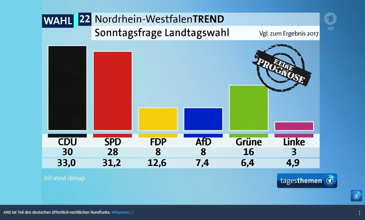 Timbetee's tweet photo. Abgebildet: 93%
Wenn die Sichtbarkeit für 7% der Wählerschaft von der Breite der ARD PowerPoint abhängt.
Mangelnde Sichtbarkeit trägt dazu bei den Status quo zu zementieren.
#nrwwahl2022 #neueParteien https://t.co/sgVeH034MR
