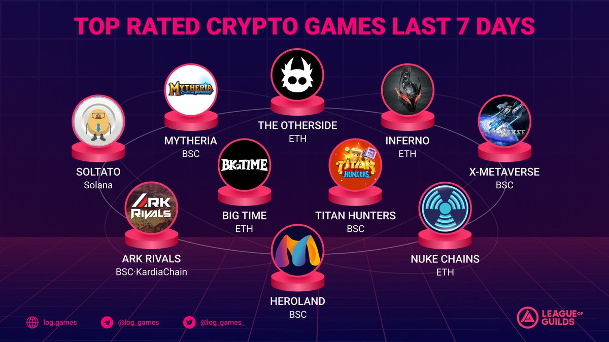 👑TOP RATED #CRYPTOGAMES LAST 7 DAYS

🚀In the TOP 10  for 2 weeks in a row
<a href="/Mytheria_MYRA/">Mytheria: Clash of Pantheons</a> 
<a href="/Ark_Rivals/">Ark Rivals</a> 
<a href="/playbigtime/">Big Time</a> 
<a href="/OxMetaease/">Metaease</a> #Heroland 
<a href="/Titan_Hunters/">Titan Hunters</a> 
<a href="/entertheinferno/">Inferno 🔥 PUBLIC MINT LIVE</a> 
@nukechains 
@XMetaverse_ 

🌟New added
<a href="/OthersideMeta/">Othersidemeta</a> 
@Soltato_NFT 

#Metaverse #ETH #BSC #Solana