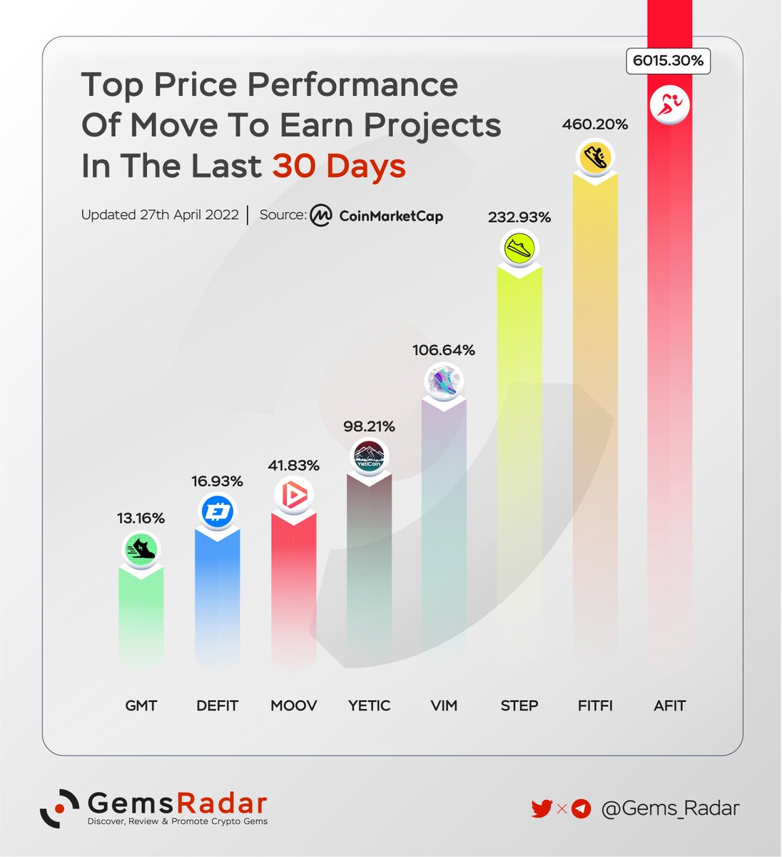 Degen_Radar's tweet photo. Top Price Performance Of Move To Earn Projects In The Last 30 Days

@Actifit_fitness $AFIT
@stepapp_ $FITI
@WalkWithSTEP $STEP
@VICMOVEOfficial $VIM
@YetiCoinEth $YETIC
@dotmoovs $MOOV
@defittoken $DEFIT
@stepnofficial $GMT

Which one in your moon bag? https://t.co/70MAYrBuId