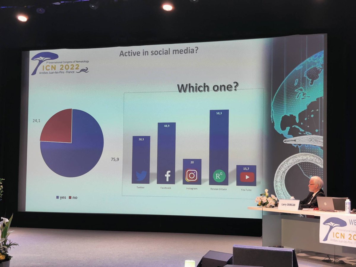 astronematode's tweet photo. Most #nematologists use social media. Facebook and Twitter are important channels to reach them. -Ernesto San-Blas @esanblas #ICN2022 https://t.co/v2lz2NInhQ