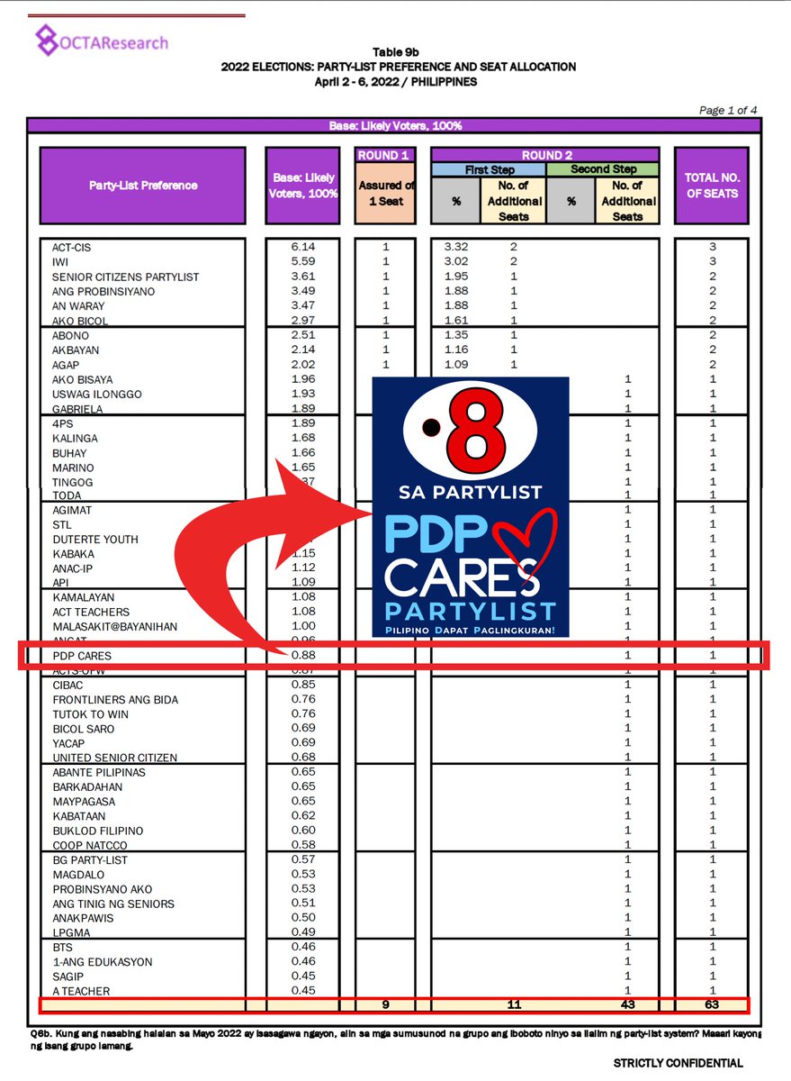 pdpcares's tweet photo. Sa latest Pulse Asia Survey at iba pang surveys na ginanap nitong nakaraan, ang PDP Cares Partylist ay nasa TOP WINNING LIST. Ito po ay pagpapatunay ng suporta at hangarin natin, lalo na ng ating mga supporters, na makapasok sa Kongreso. https://t.co/CHyd2zX6qL