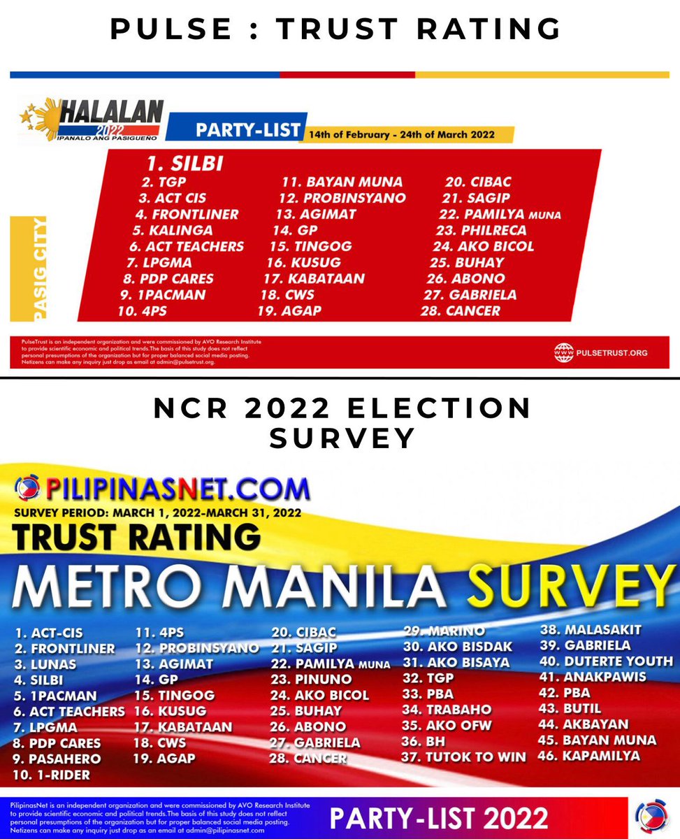 pdpcares's tweet photo. Sa latest Pulse Asia Survey at iba pang surveys na ginanap nitong nakaraan, ang PDP Cares Partylist ay nasa TOP WINNING LIST. Ito po ay pagpapatunay ng suporta at hangarin natin, lalo na ng ating mga supporters, na makapasok sa Kongreso. https://t.co/CHyd2zX6qL