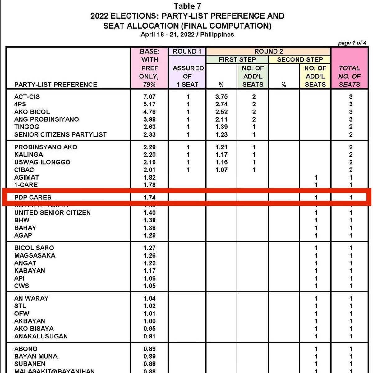 pdpcares's tweet photo. Sa latest Pulse Asia Survey at iba pang surveys na ginanap nitong nakaraan, ang PDP Cares Partylist ay nasa TOP WINNING LIST. Ito po ay pagpapatunay ng suporta at hangarin natin, lalo na ng ating mga supporters, na makapasok sa Kongreso. https://t.co/CHyd2zX6qL