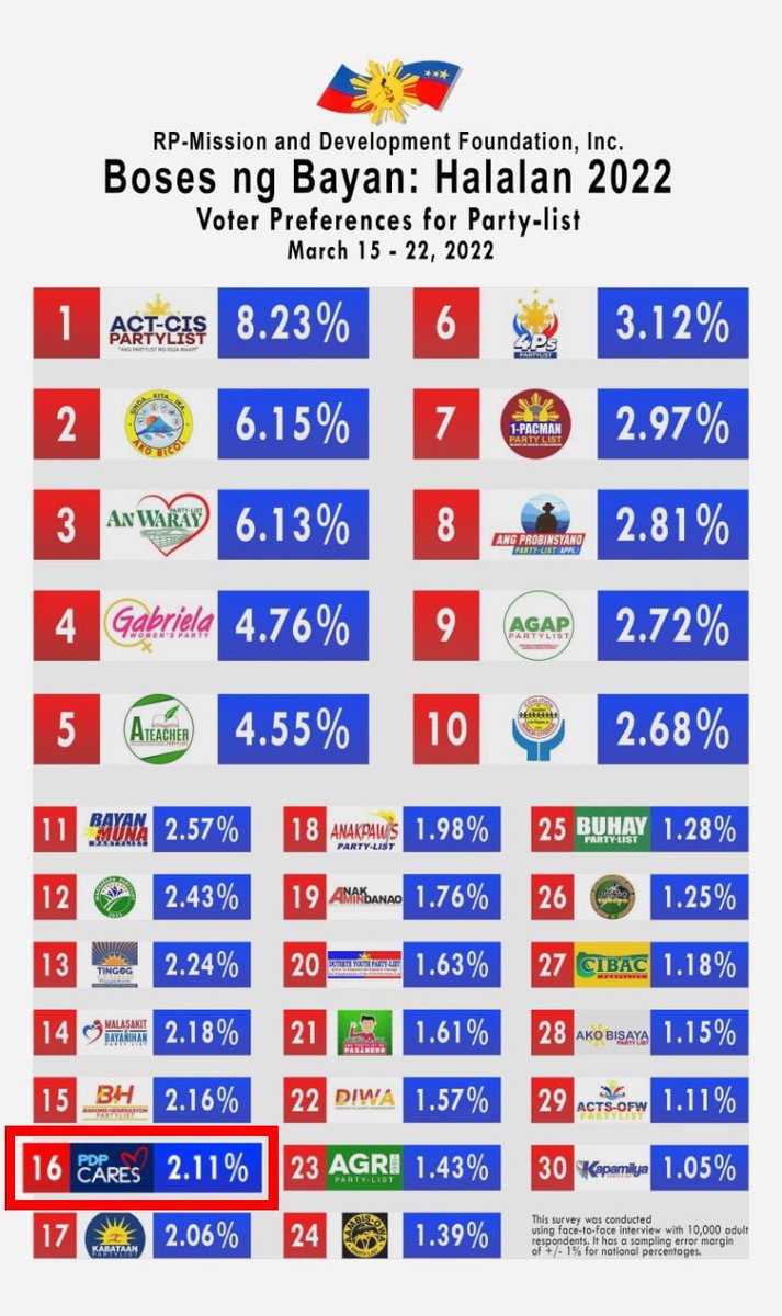 pdpcares's tweet photo. Sa latest Pulse Asia Survey at iba pang surveys na ginanap nitong nakaraan, ang PDP Cares Partylist ay nasa TOP WINNING LIST. Ito po ay pagpapatunay ng suporta at hangarin natin, lalo na ng ating mga supporters, na makapasok sa Kongreso. https://t.co/CHyd2zX6qL