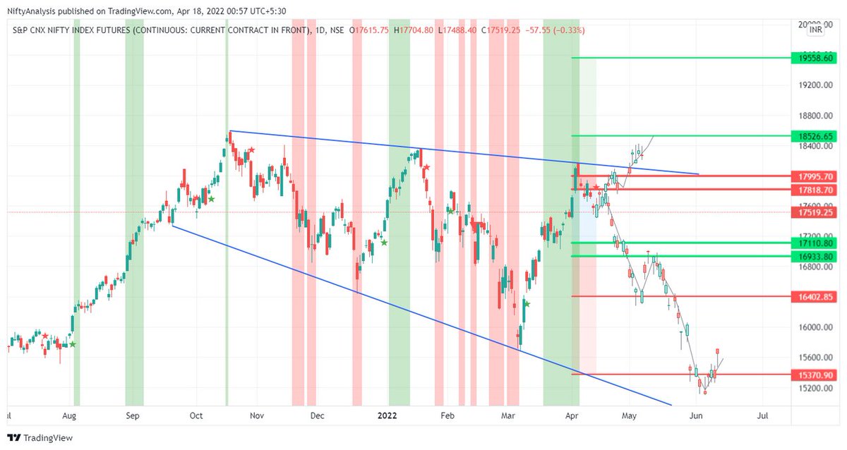rakz_27's tweet photo. Way before on 17th April, a simple #Nifty chart was shared via newsletter about a wedge #pattern which calls for a fall in #NIFTYFUTURE prices.
With this latest chart, it seems we still have more lows to go for coming days, till it reaches 16230 (at least)
#stockmarketcrash https://t.co/3EKgMygJf5