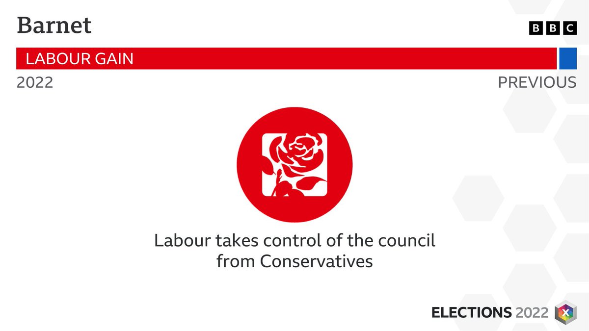 RouReynolds's tweet photo. Congrats to all who worked hard to FINALLY take my borough away from the Tories …for the first time EVER

I hope for, at the very least, competence and climate action. @BarnetLabour  @BarnetYL 

#LocalElections2022 @DavidLammy @UKLabour https://t.co/nv1jpafpbn