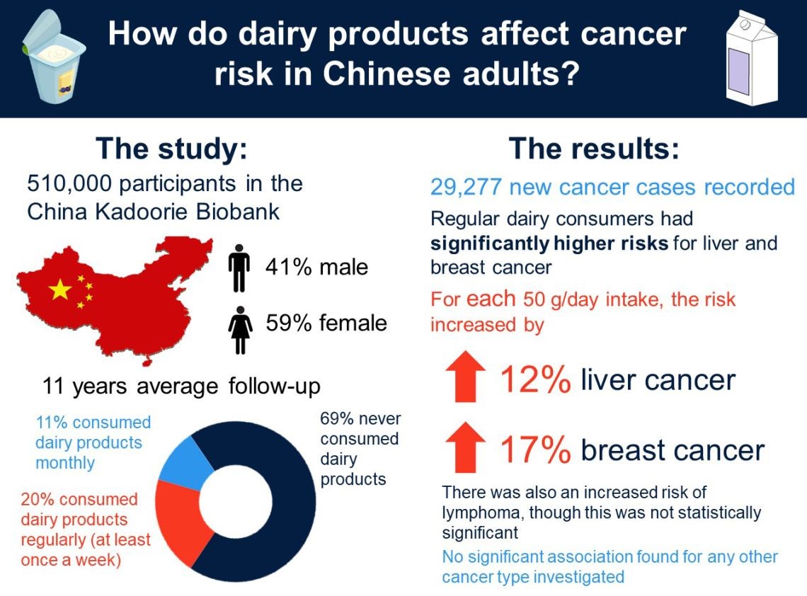 Oxford Population Health (OxPop) (@oxford_ndph) on Twitter photo NEWS: Greater dairy product intake associated with higher risks of liver cancer and #breastcancer
Read more 👉 bit.ly/38WXOq1
<a href="/OxfordCancer/">Oxford Cancer</a> <a href="/OxfordMedSci/">Medical Sciences</a> NEWS: Greater dairy product intake associated with higher risks of liver cancer and #breastcancer
Read more 👉 bit.ly/38WXOq1
<a href="/OxfordCancer/">Oxford Cancer</a> <a href="/OxfordMedSci/">Medical Sciences</a>