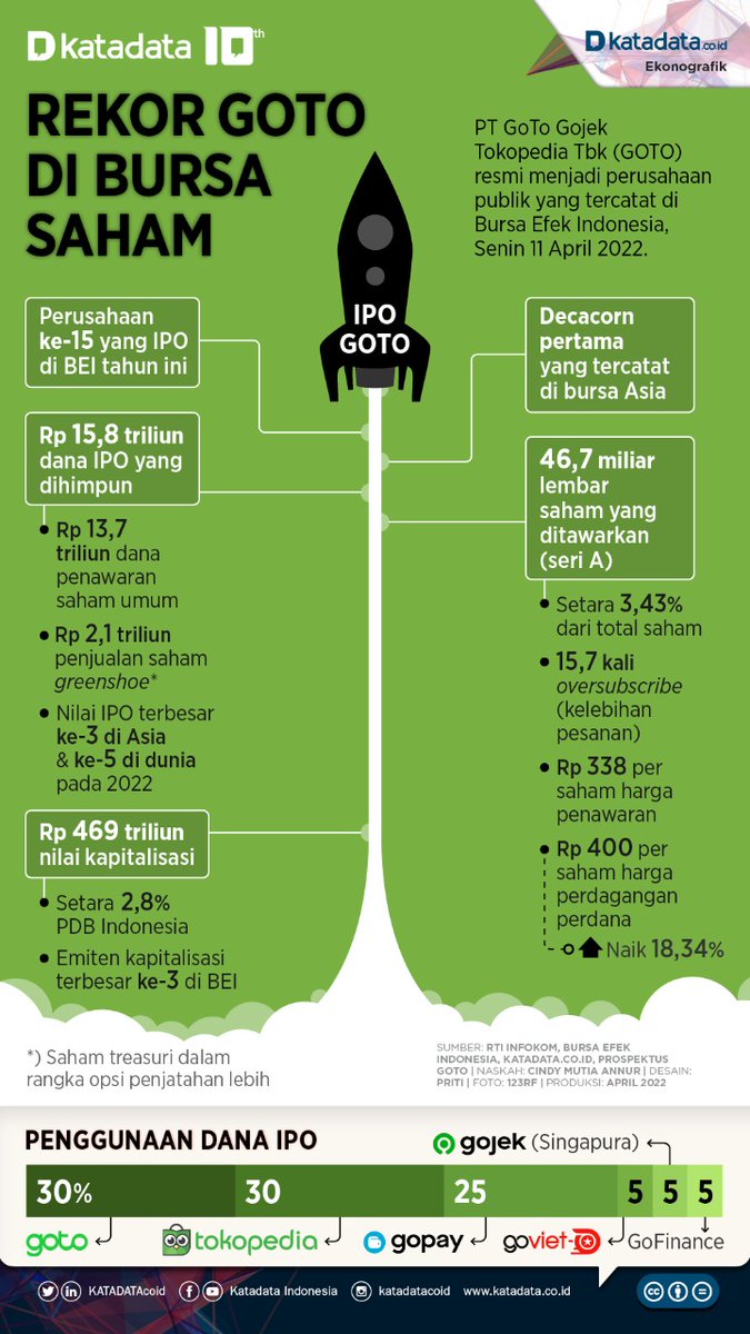 pratamaroy1's tweet photo. Rekor Goto di bursa saham beberapa waktu lalu https://t.co/ZReWF3qHu6