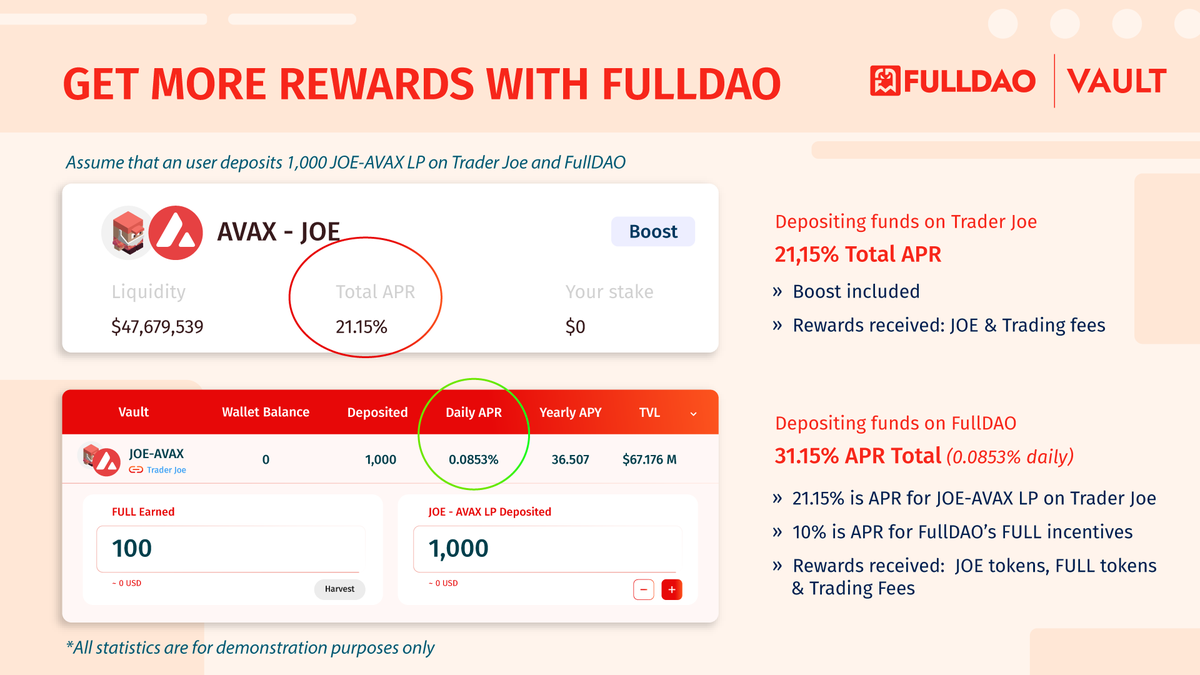 FullDaoProtocol's tweet photo. Depositing funds in #FullDAO versus @traderjoe_xyz ?

Besides base rewards, users also receive additional 10% APR in $FULL 🔥 as FullDAO’s incentives

Same pool, more rewards  🎁
👉 NOTE: This is a demo, not a full version. Check out the details below
#Avalanche #FullDAO https://t.co/0CM5RmqY6v