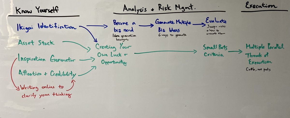Just completed cohort 12 of #smallbets with <a href="/dvassallo/">Daniel Vassallo</a>, as well as the Ideation Bootcamp with <a href="/thesamparr/">Sam Parr</a> and <a href="/gaganbiyani/">Gagan Biyani 🏛</a>; both are awesome! Though the scale of biz which they're targeting are different, I found a lot of similarities and have combined them into my own framework.