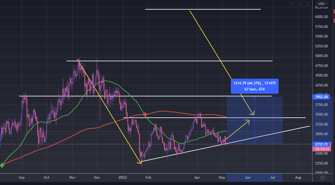 craigcuth's tweet photo. Higher low forming on HTF triangle on $ETH daily. Catching stops, choppy etc. Still a great long option to TP1 of 45% from here.  invalidates on brake and failed retest of support line. https://t.co/IGh7Bc1P9t