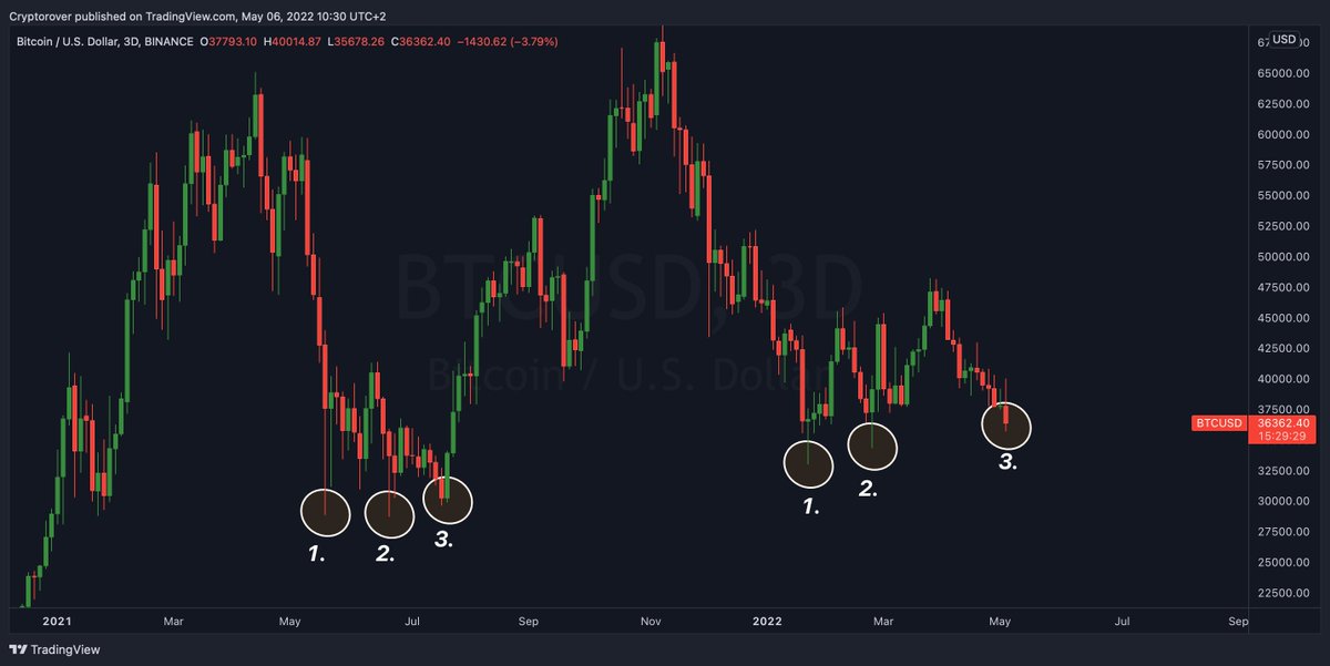 cryptorover's tweet photo. #Bitcoin 3rd and last bottom? 👀👇 https://t.co/yhBnJLpYXc