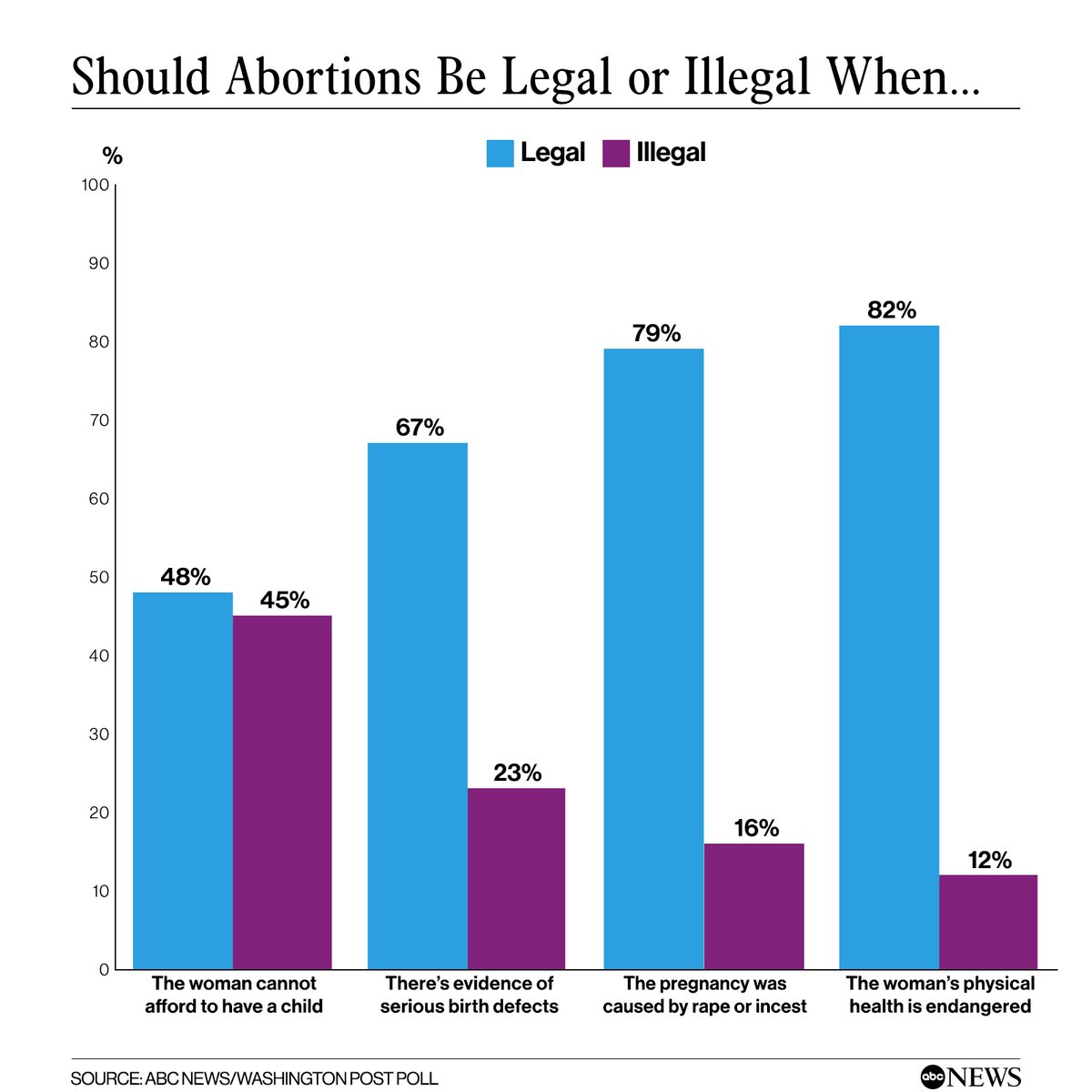 A majority of Americans support upholding Roe v. Wade, say abortion should be legal in all or most cases and see abortion as a decision to be made by a woman and her doctor, not by lawmakers, according to new <a href="/ABC/">ABC News</a> News/WaPo poll. abcn.ws/3w0rbj6