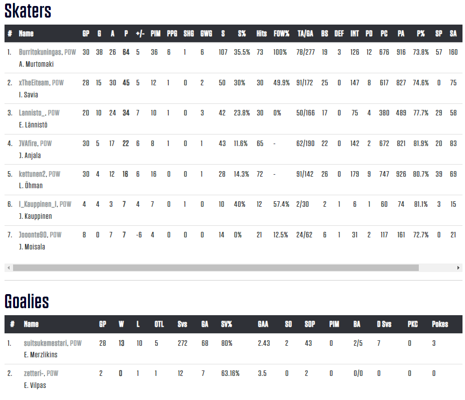 Our first season in the pro division comes to an end as we finish 10th in our group. We had lots of good times this season and cant wait to get back at it! 🔥 Thank you once again <a href="/SportsGamerGG/">SportsGamer</a>  
#ECL22Spring #NHL22 #esports #kouvolanlakritsi #MukanaWilhelm