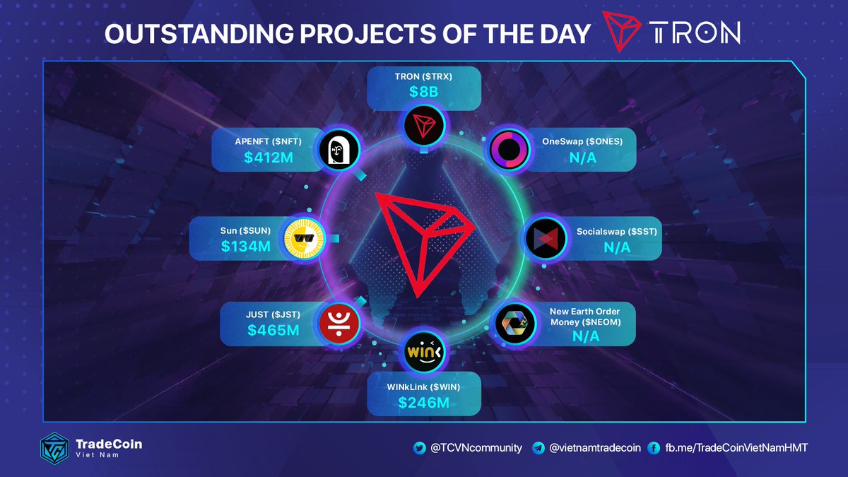 TronDao_JPN's tweet photo. 本日の #TRON での傑出プロジェクト

🌟#トロン がアルゴリズムステーブルコイン $USDD をリリースして、#TRX はこの24時間で20%上昇しました。

@trondao $TRX 
@apenftorg $NFT
@defi_sunio $SUN
@DeFi_JUST $JST
@WinkLink_Oracle $WIN
@neomblockchain $NEOM
@Socialswapdefi $SST
@OneSwap $ONES https://t.co/g41gKXZdN4