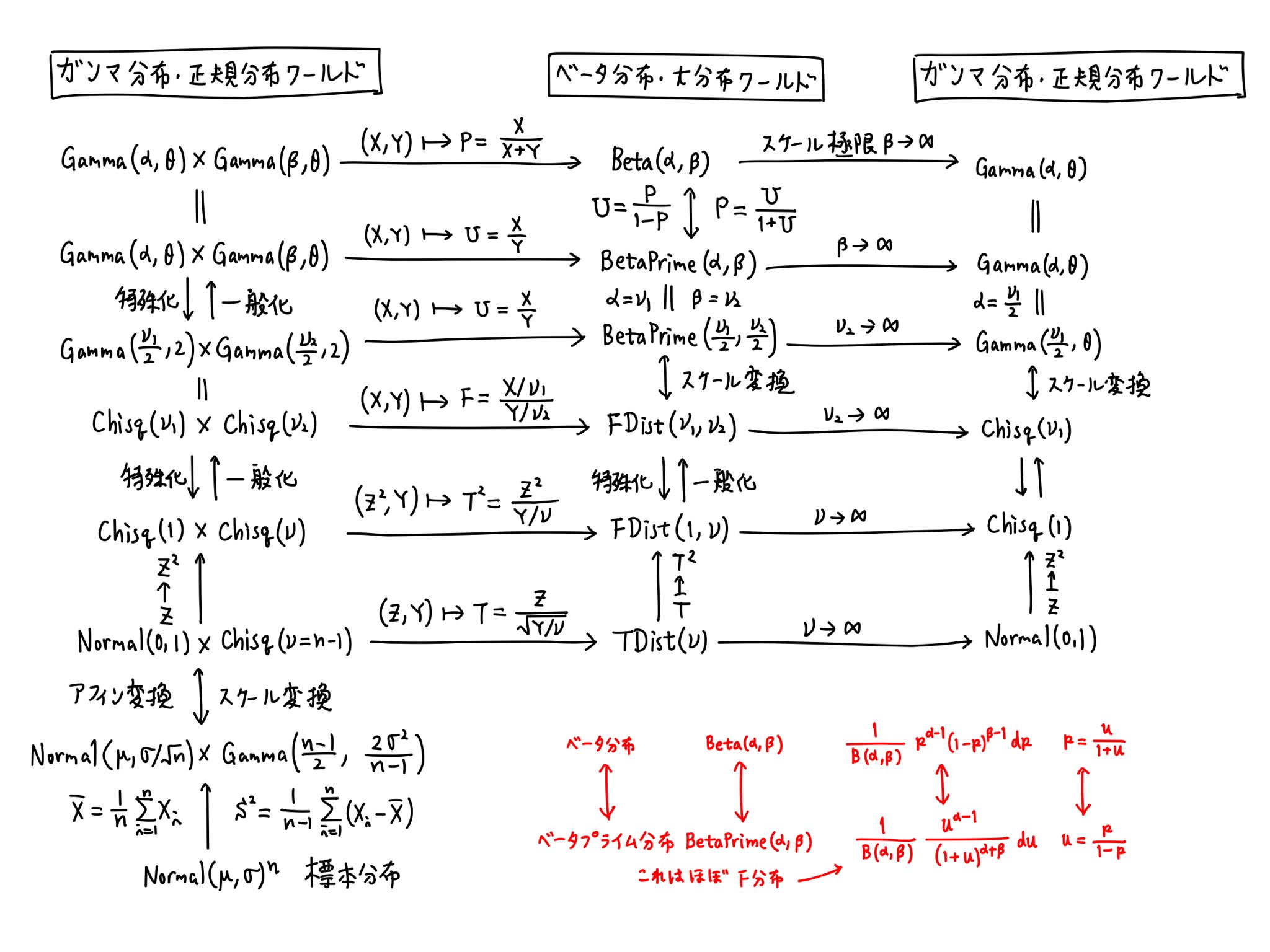 黒木玄 Gen Kuroki 統計 ポリアの壺型ルーレットでは 富めるものはさらに富み 貧しいものはさらに貧しくなるので ベータ 負の 二項分布では分散がベルヌーイ試行の場合の二項分布や負の二項分布より大きくなります それと同じことが その連続極限の