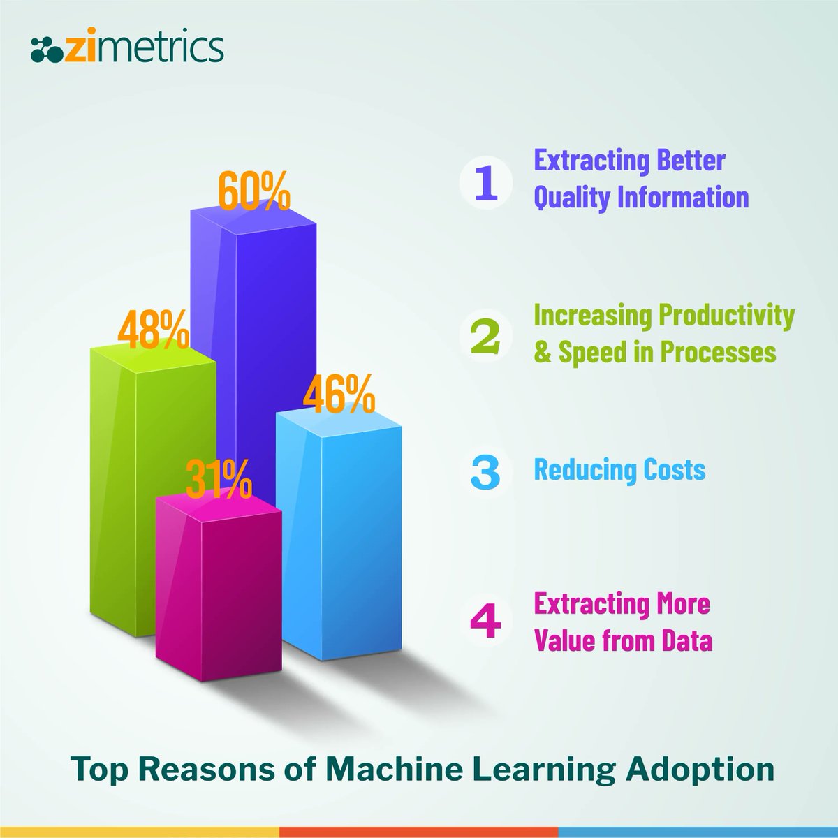 zimetrics's tweet photo. Why you should adopt machine learning?
.
.
.
#Machinedata #cloudcomputing #IoT #EnterpriseAI #internetofthings #machinelearning https://t.co/xpLfa7fWX9