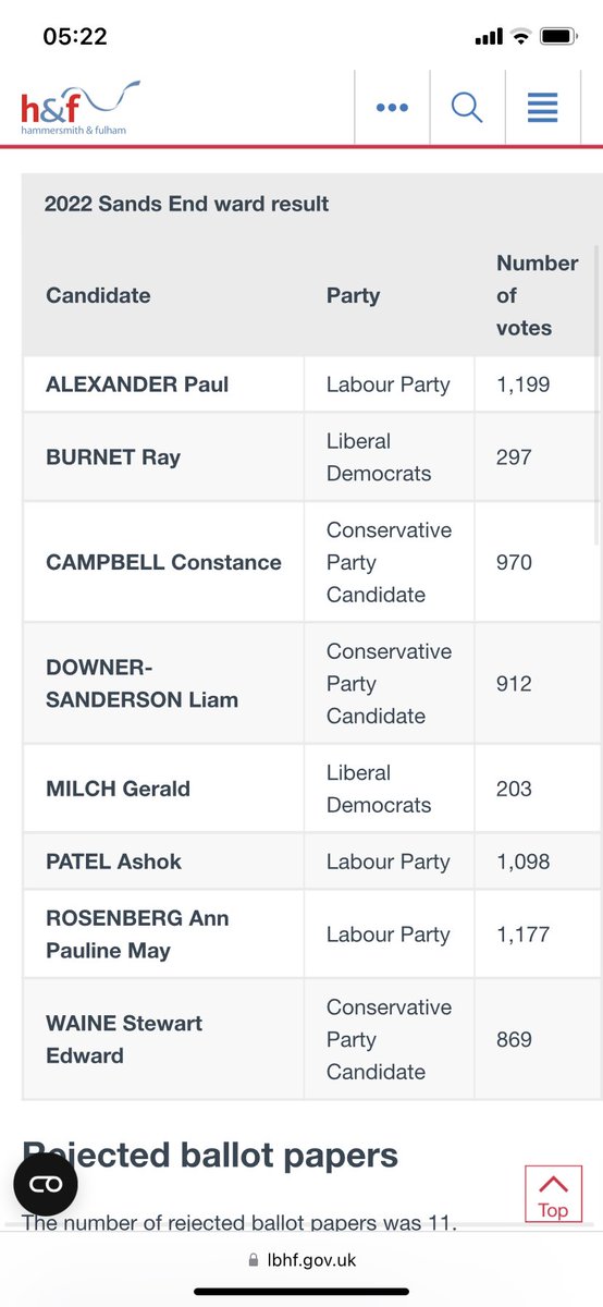 team_constance's tweet photo. Results have now been announced - it wasn’t to be this time for Liam, Stewart or me in Sands End but we can be proud of the result and the effort we put in to this campaign💙 
Congratulations to Paul, Ashok and Ann. Think it’s time to get some rest now. https://t.co/ETa3HNchrR