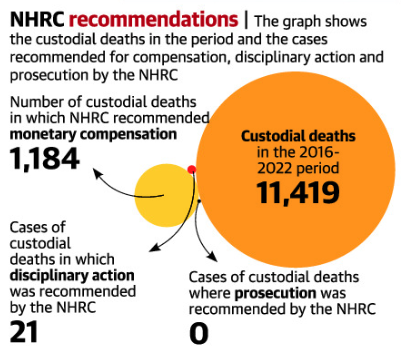 the_hindu's tweet photo. #DataPoint | This graph shows the custodial deaths in the period and the cases recommended for compensation, disciplinary action and prosecution by the #NHRC. (4/4) https://t.co/4HJWHBB2pM