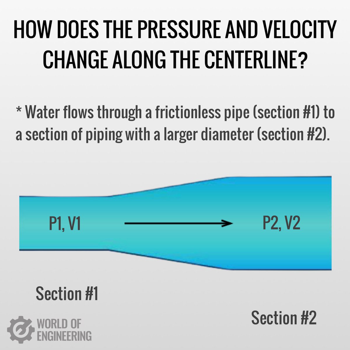 Mechanical reasoning test. How does the pressure and velocity change?