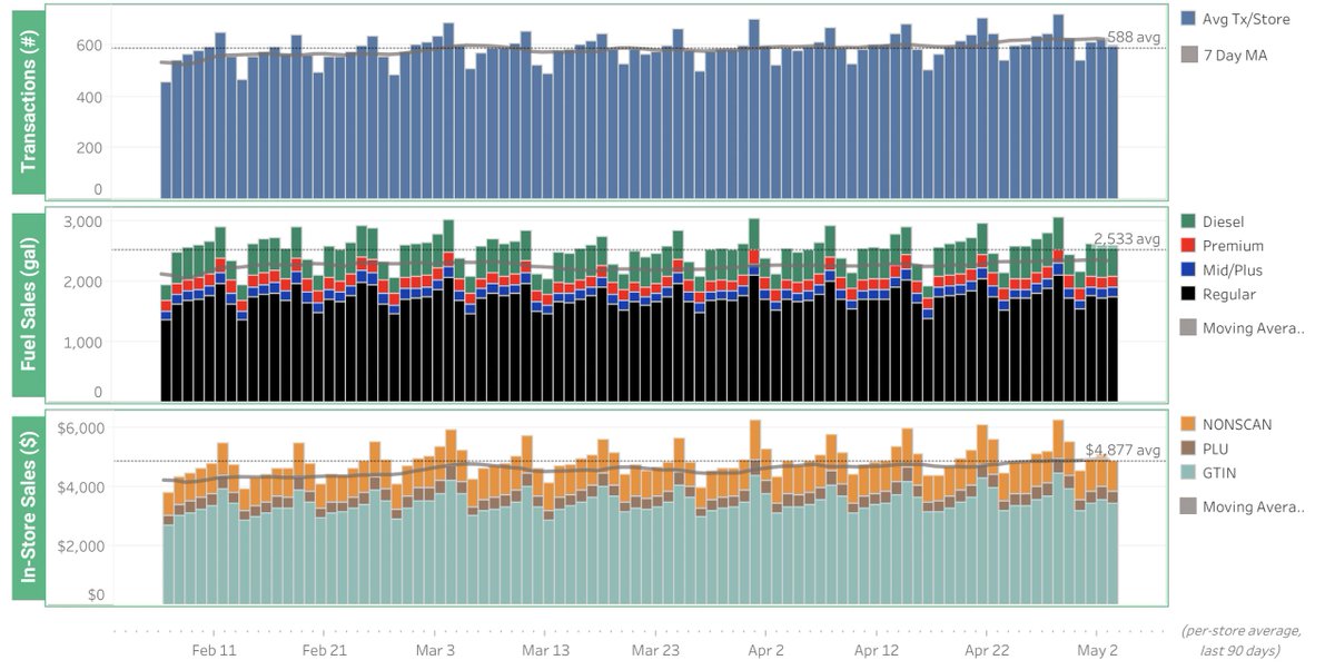 Consumers continue purchasing more gallons of fuel, and in-store, despite higher prices.

(n=7.5m transactions >14.5k locations)