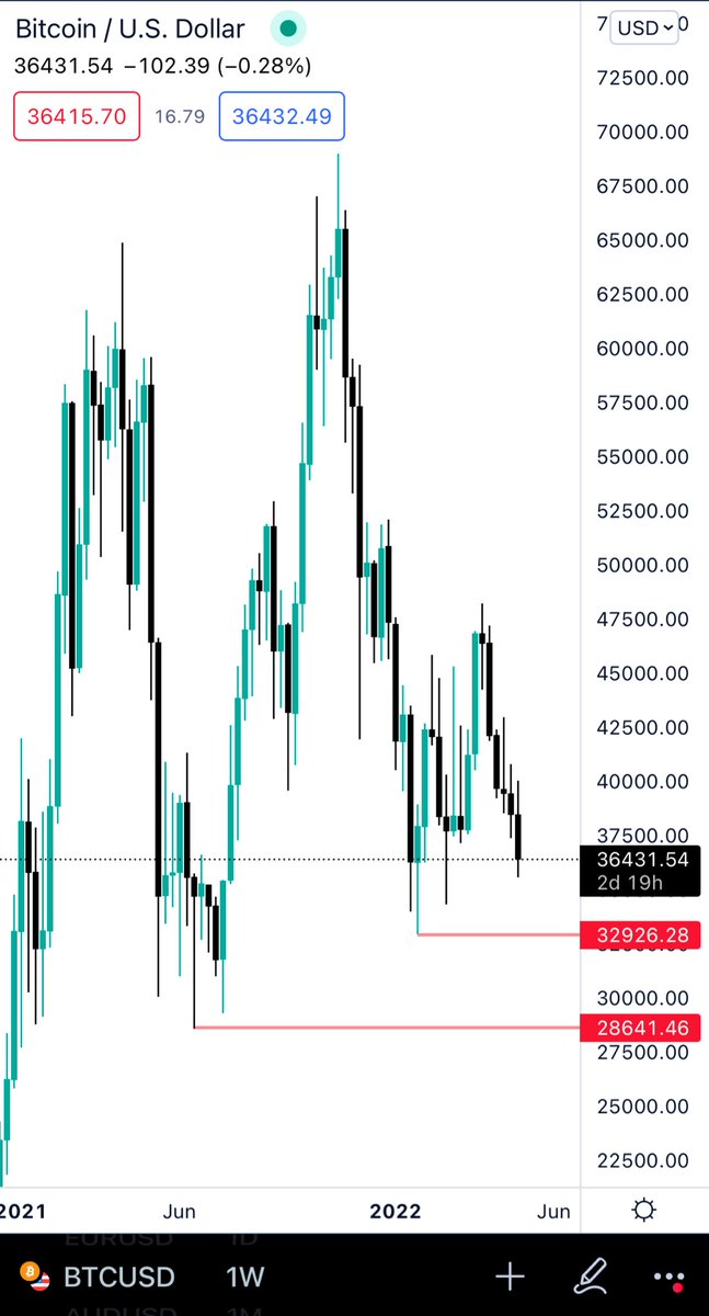 LogicMethodz's tweet image. $BTC next targets - 28K is coming sooner or later #Bitcoin
