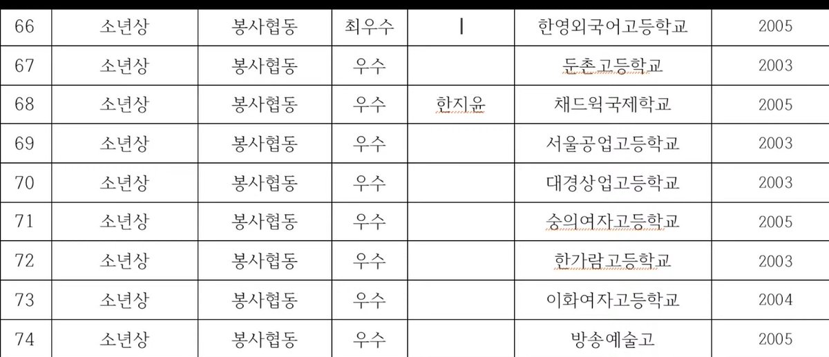 한동훈의 딸 서울시장상 서울시가 누락 됐다고 발표, 시상자 114명중 113명 서울시민, 딱 한명 한동훈의 딸 인천시민 왜 인천시민이 서울시장상 받았나 김두일TV 제기.