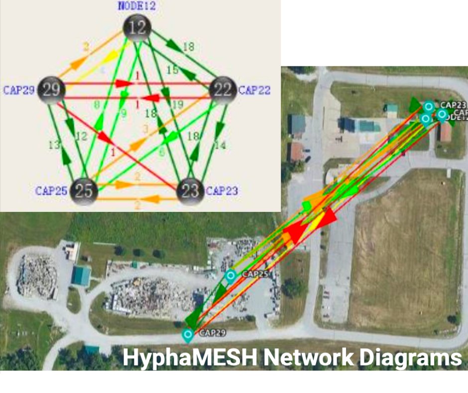 Hypha_US's tweet photo. Search & Rescue Case Study: The #REXKit was at the BoO with a @Cradlepoint IBR900. HyphaCAPs went with the @USArmyReserve Task Force. They connected their @sonimtech XP8 smartphones to HyphaCAP Wi-Fi & recorded activities on the @GISPublicSafety ArcGIS QuickCapture app. https://t.co/UI525OuHP2