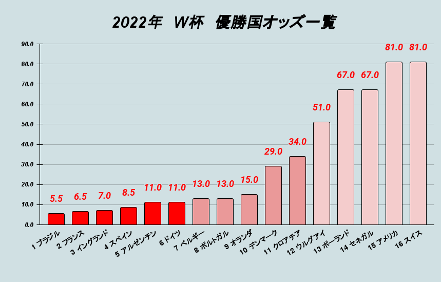 Hiro 22年 サッカーｗ杯 優勝国オッズ表 ウィリアムヒル オンラインベッティングサイト から引用 現時点の上位１６位まで まだ気が早いのか 皆さんの予想は ちなみに日本の倍率は 251倍 ワールドカップ サッカー 優勝国オッズ