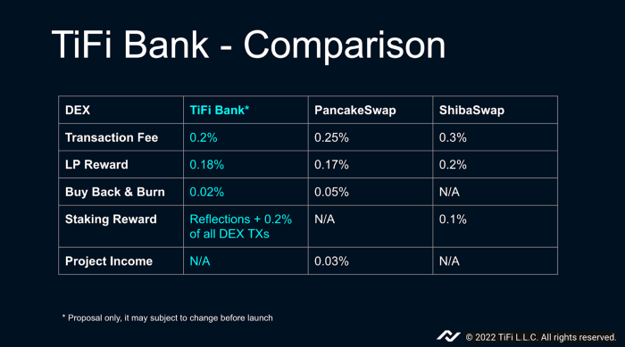 TiFiToken's tweet photo. In AMA, we announced TiFi Bank v1 this June. Here is the comparison: best tx fee and best LP reward, and keep the budget for buy back &amp; burn! 

#TIFITOKEN
#Binance #Crypto #ElonMusk #cz_binance  #blockchain #altcoin #BNB #BTC #Coinbase #DeFi #cryptocurrencies https://t.co/0btVQdR97g