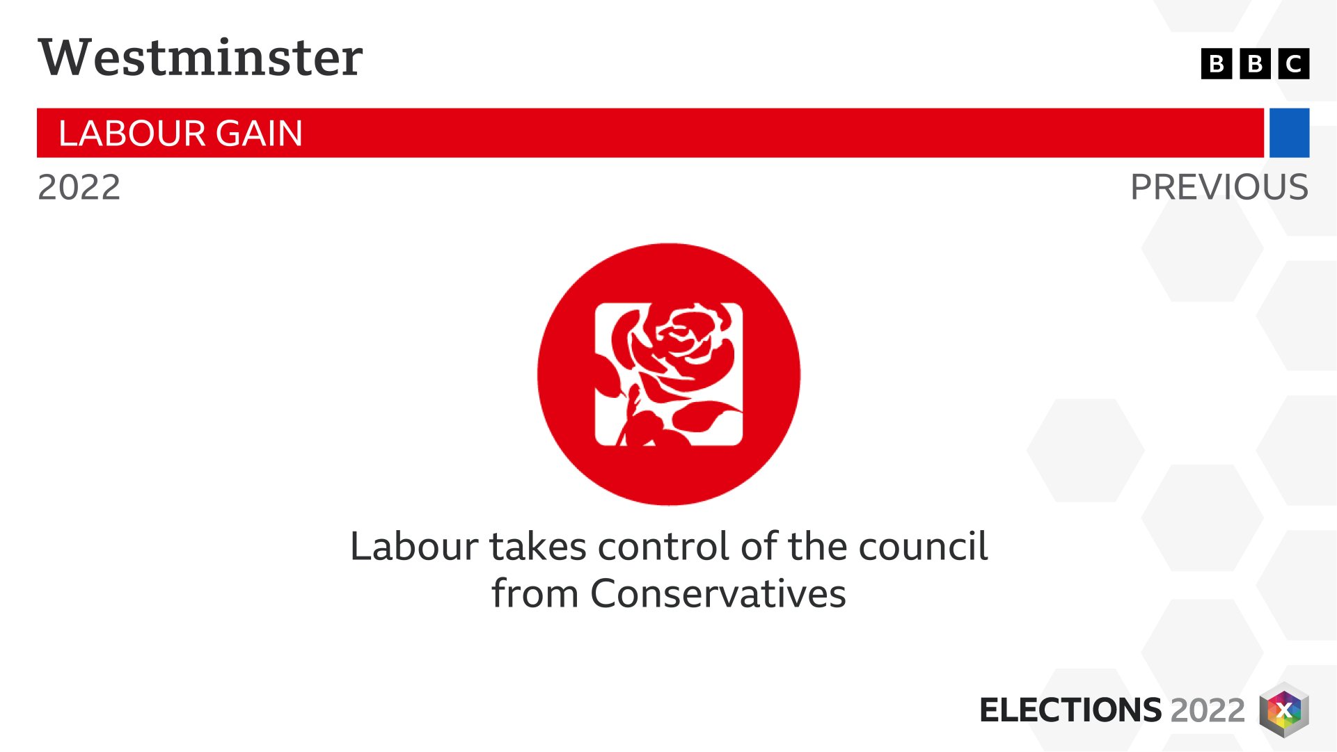 BBC Election on Twitter "RESULT Westminster LABOUR GAIN FROM