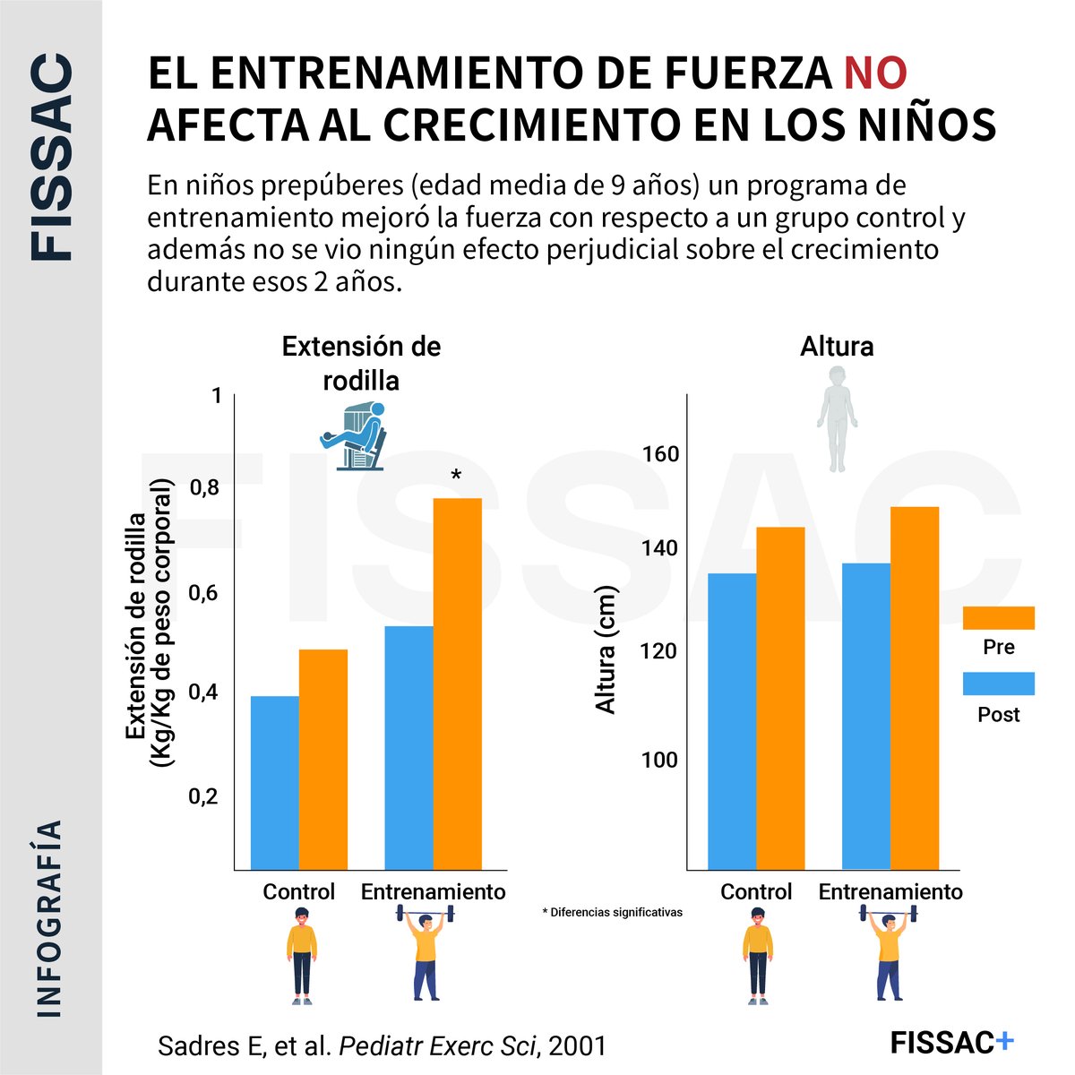 Fissac_es's tweet photo. 🤔Entrenamiento de fuerza en niños, ¿afecta al crecimiento?

❌Nos gustaría destacar un interesante estudio sobre esta cuestión.

👉En este artículo analizamos cómo los niños ganan fuerza y masa muscular, sin interferir en su crecimiento.

Puedes leerlo 👇
https://t.co/4zIEnU3PbI https://t.co/8hjpXdnLRE