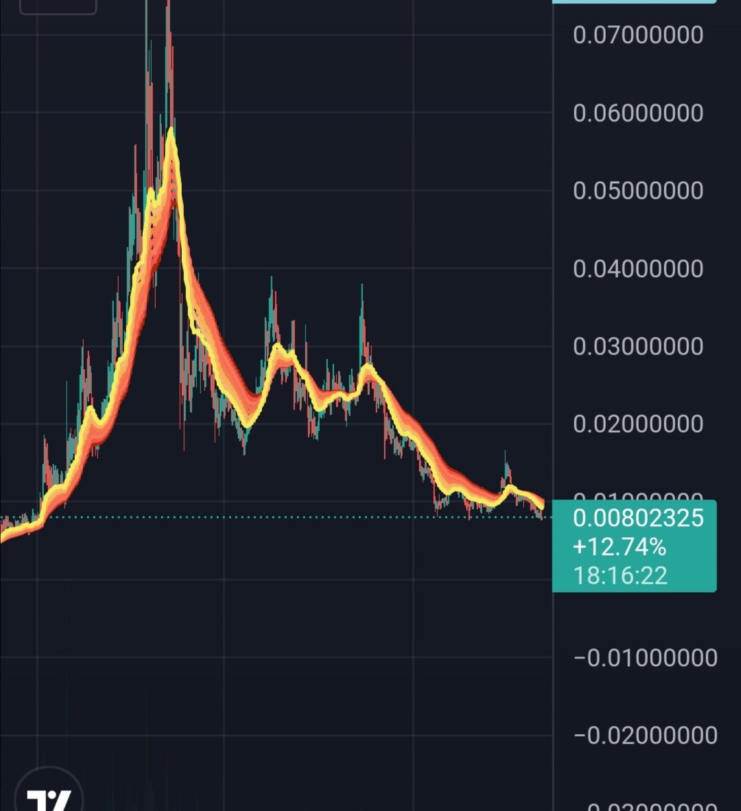 TurdCryptoson's tweet photo. #xvg if we break this level down $0.0014 is likely. https://t.co/GkEDAE2Ivf