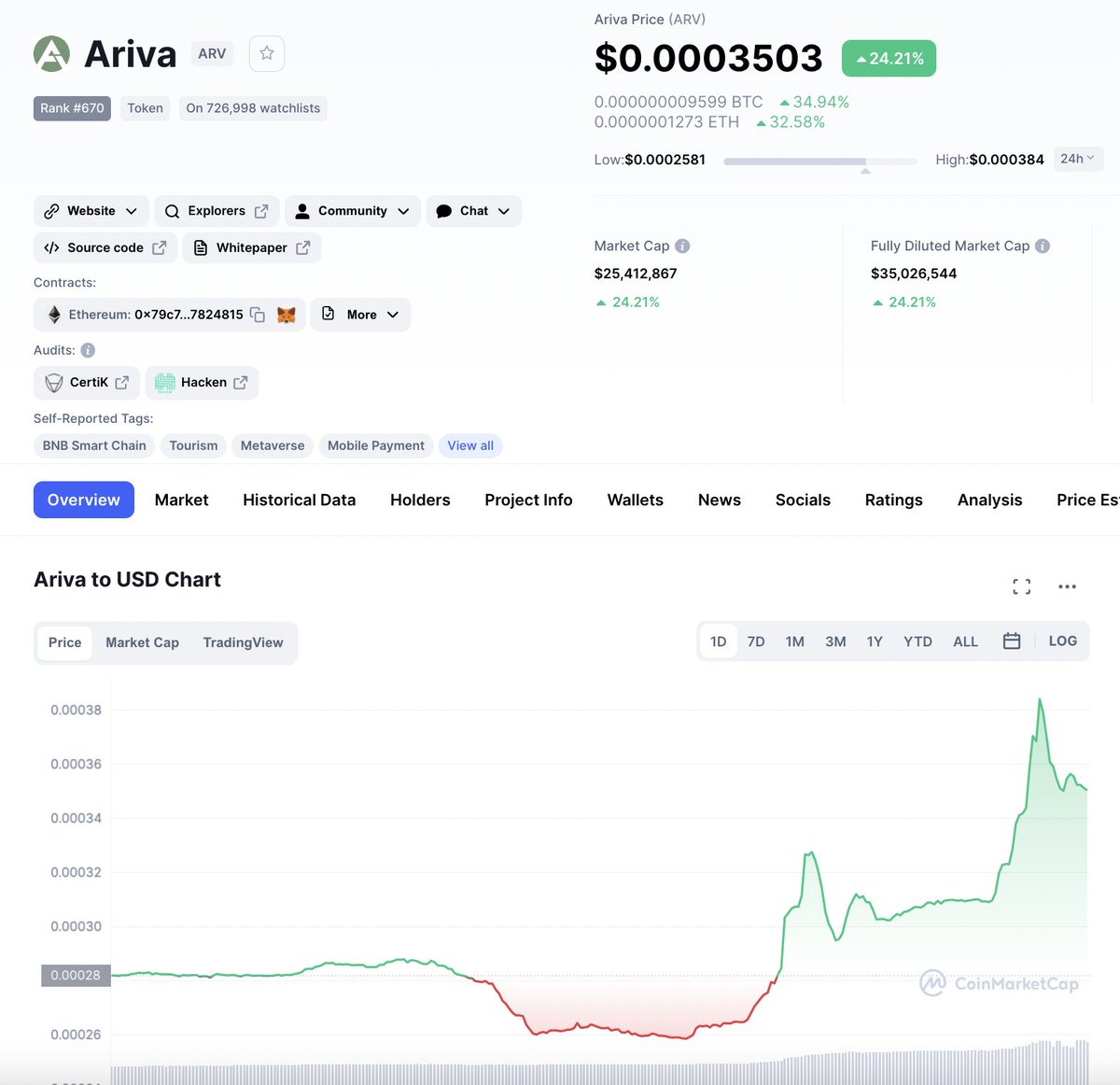 Nice to see that I was right for #Ariva!  #ARV is already up by 34.26% in only 3 days... I'll get some more soon i think..