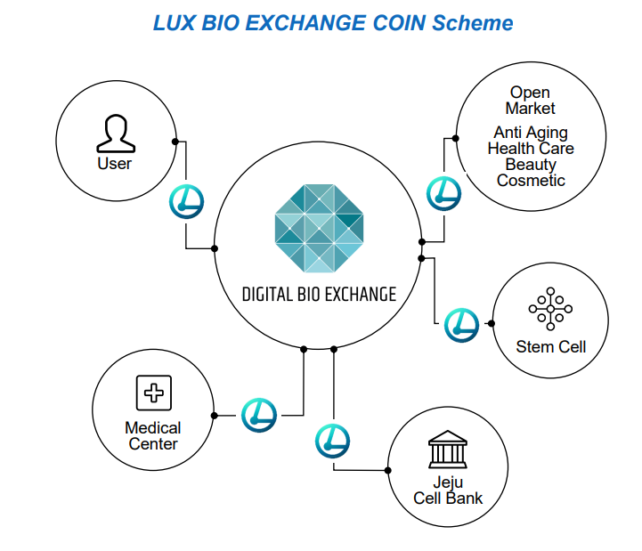 LBXCofficial's tweet photo. LBXC Coin is a dream-realizing project that aims supporting the society to be where everyone stays away from sufferings from illness thus sustain healthy lives from efforts of professionals in stem cell, health care, and beauty care. https://t.co/FUZTrlghPa