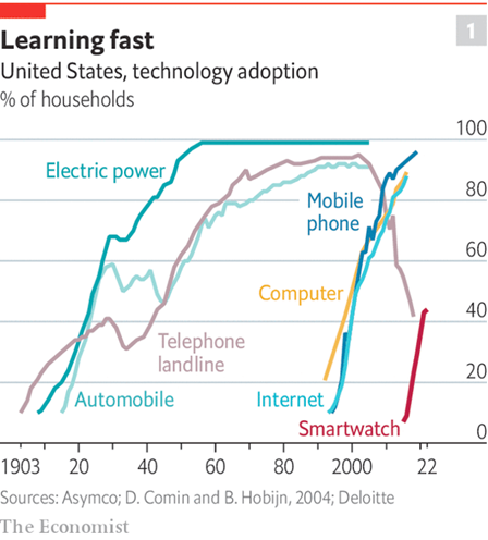 The rise of wearables gathers millions of data points on a user each day, having a “profound” effect on health and lifestyle. Smartwatch (representing health monitoring tech) adoption is occurring nearly as fast as early mobile phone adoption! #digitalhealth #theeconomist