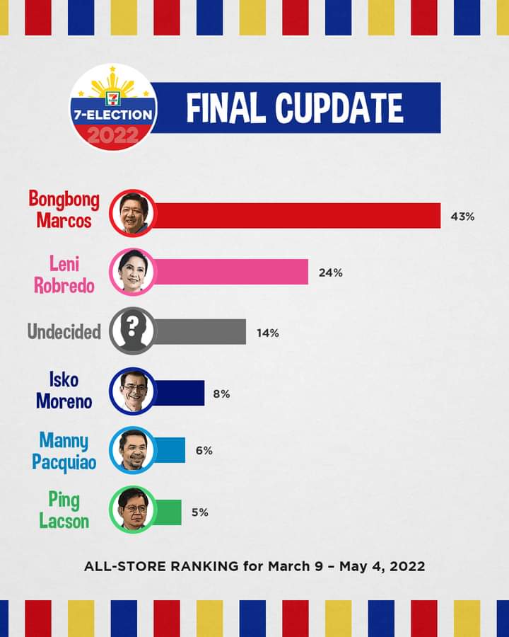 stayfunny07's tweet photo. Here are the Final Results from March 9 - May 4, 2022. #7Election
BBM with 43%
@bongbongmarcos @sandromarcos7 https://t.co/BUIZMiocaD