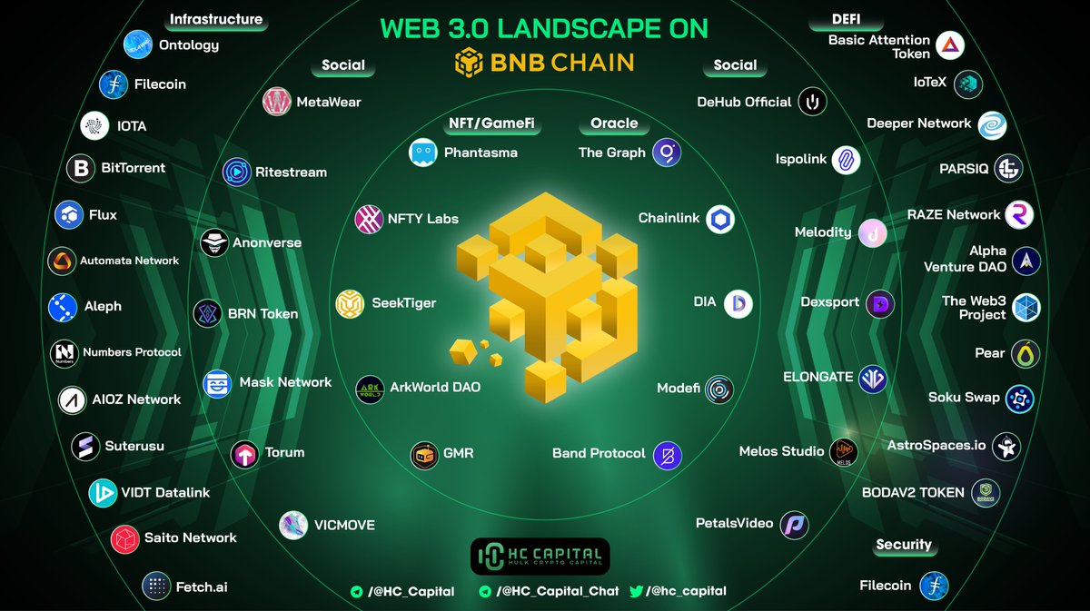 🔥 #Web3 Landscape on <a href="/BNBCHAIN/">BNB Chain</a> 

<a href="/melos_studio/">Melos Studio</a> <a href="/elongateog/">EG Token</a> <a href="/torum_official/">TorumPay (Loading...🚀)</a> <a href="/NFTYLab/">NFTYLabs (Check Bio)</a> <a href="/metaweartoken/">MetaWear®</a> @VICMOVEOfficial <a href="/Anon_Metaverse/">Anonverse | We're Hiring!</a> <a href="/GMRCenter/">GMR</a> <a href="/SeekTiger/">SeekTiger</a> @OfficialPearDAO <a href="/ispolink/">Ispolink</a> <a href="/PetalsVideo/">PetalsVideo</a> @meloditytoken <a href="/dehub_official/">DeHub</a> @Dexsport_io <a href="/SaitoOfficial/">Saito Network 🟥</a> 

#BNB #BNBChain