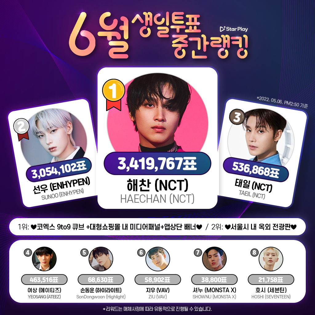 STARPLAY_World's tweet photo. 🎂#STARPLAY #JuneBirthdayVote🎂
🗓️~5/11 12AM(KST)
<Current Ranking>
1⃣ #HAECHAN
2⃣ #SUNOO
3⃣ #TAEIL
4⃣ #YEOSANG
5⃣ #SonDongwoon
6⃣ #ZIU
7⃣ #SHOWNU
8⃣ #HOSHI
#NCT #ENHYPEN #ATEEZ #Highlight #VAV #MONSTA_X #SEVENTEEN #JuneBdayVote https://t.co/qp0dYK63U4