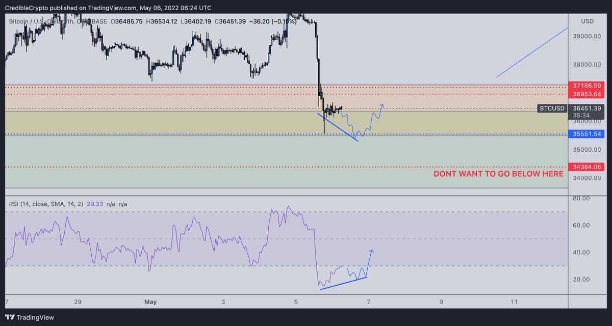 I'd love to see a straight pamp from here, but as I've said before, getting a nice classic bullish div into a key area of support/demand is always a good set-up for a reversal. Again, don't want to linger down here too long, so this should resolve within a day or two. $BTC