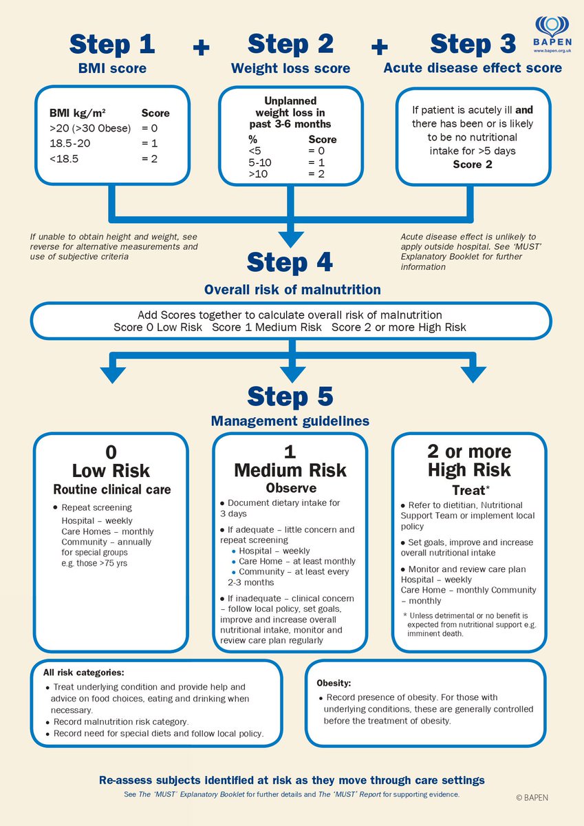 drkeithsiau's tweet photo. MUST scoring (Malnutrition Universal Screening Tool) - a simple intervention that really saves lives #MedEd #GITwitter https://t.co/TKg5QTztVB