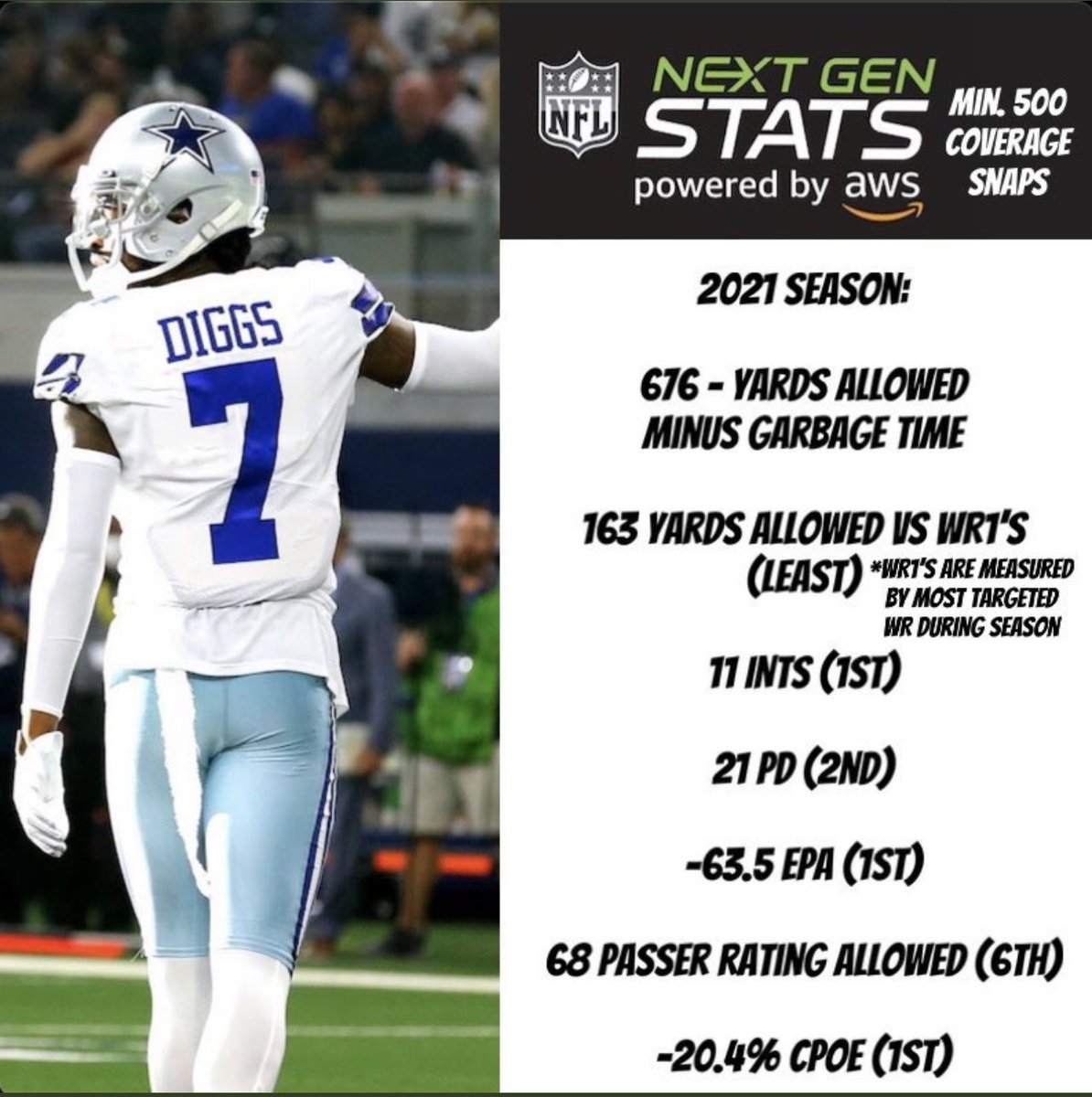 Ooooooweeeeee !!!! The Trevon Diggs hater club is gonna HATE this one !!! I can’t wait to see all the excuses and shade come flowing in ! 🤣 #DallasCowboys #CowboysNation