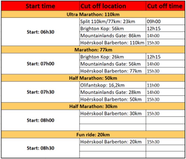 BarbertonXCM's tweet photo. Late entries open from 10am - 1pm at @MopaniPharm Crossings &amp; from 3pm - 9pm at Hoërskool Barberton
- Saturday: 05:30am - 7am at Hoerskool Barberton 
More info with start times, routes, waterpoints etc. is available on the website: https://t.co/gL1YWVwsDT https://t.co/d7FNWhrTR5
