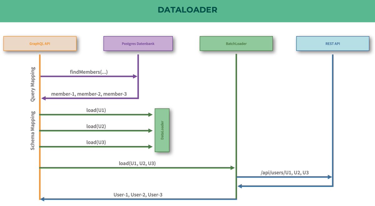 Guten Morgen ☀️!

Habe in den letzten Monaten an Video-Kursen zu #GraphQL, <a href="/graphql_java/">GraphQL Java</a> und <a href="/SpringGraphQL/">Spring for GraphQL Team</a> gewerkelt, die ab heute bei <a href="/heise_academy/">heise Academy</a> verfügbar sind 🥳 

👉 shop.heise-academy.de/praktische-ein…

👉 shop.heise-academy.de/graphql-apis-m…

Viel Spaß beim Binge Watching 😎