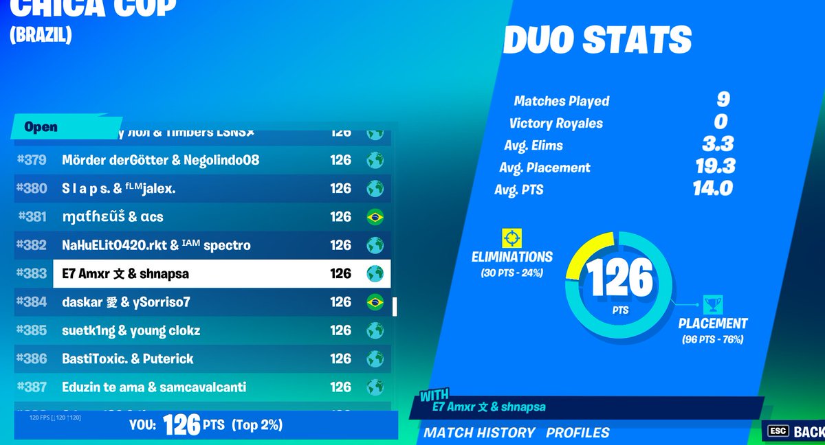 Amirkata__'s tweet photo. Top 400 in brazil skin cup on 250 ping+free skin https://t.co/ej3NAs9Gjp